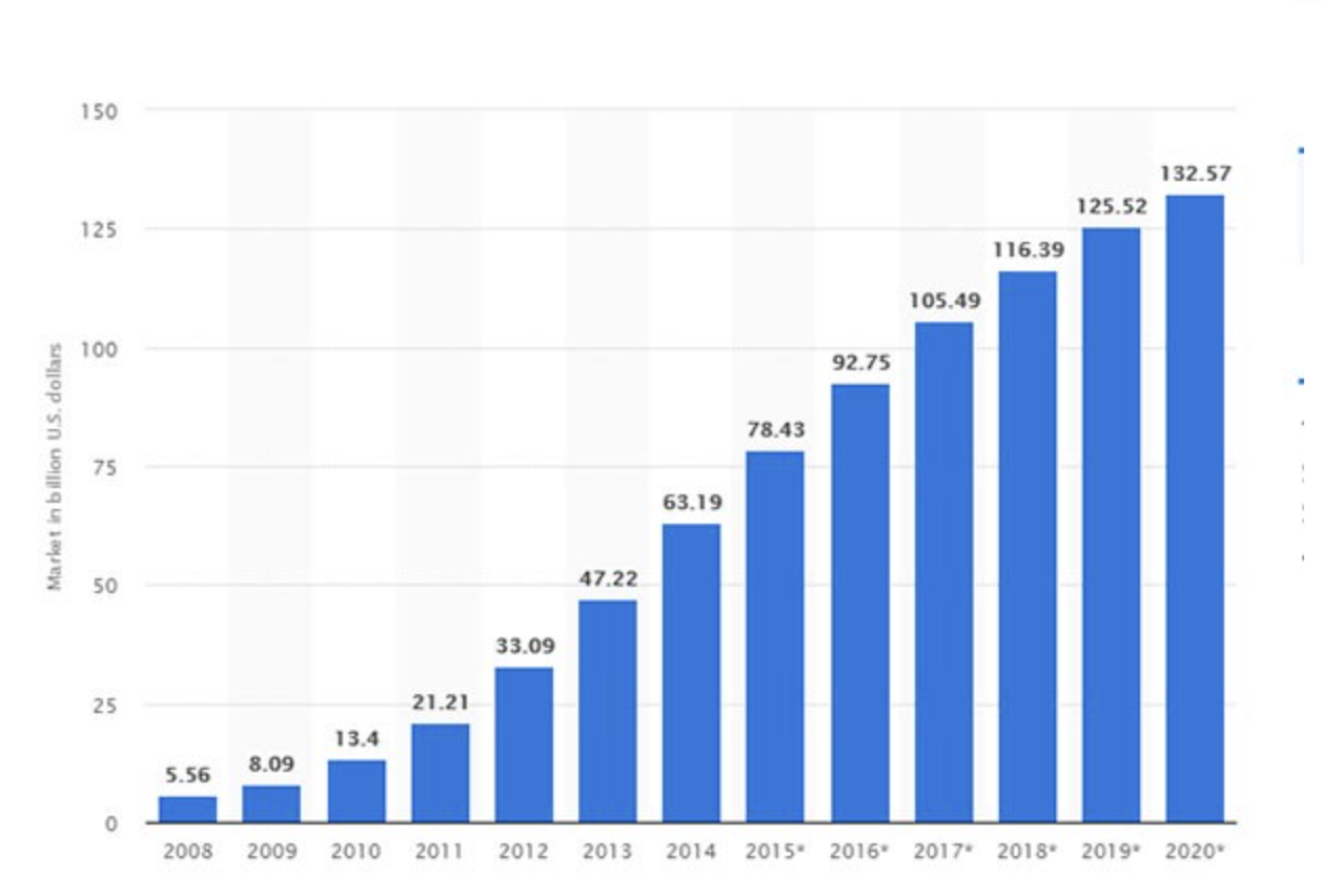 Gráfica crecimiento SaaS